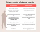 Tabela diety przy refluksie: czego nie jeść przy refluksie? Unikaj świeżych wypieków, mocnych bulionów, tłustych mięs, fasoli, czekolady, napojów gazowanych i cytrusów.