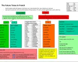 Französisch: Der futur simple erklärt Verben für die Zukunft. Je regarderai (ich werde schauen).