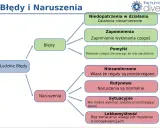 Ludzkie błędy: niedopatrzenia, zapomnienia, pomyłki. Naruszenia: niezamierzone, rutynowe, sytuacyjne, lekkomyślność.