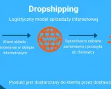Schemat wyjaśnia, co to dropshipping: klient zamawia, sprzedawca przekazuje dostawcy, a ten dostarcza produkt.