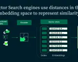 Schéma illustrant le processus de recherche vectorielle : données non structurées, encodeur, magasin de vecteurs (index, embeddings) et recherche vectorielle. Le vecteur est un synonyme de représentation numérique.