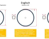Vergleich von Fahrradreifenbezeichnungen: ETRTO (mm), Englisch (Zoll) und Französisch (mm). Zeigt Messungen und Beispiele für jede Notation.