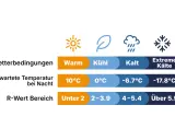 Tabelle zeigt Wetterbedingungen, erwartete Nachttemperaturen und R-Wert Bereiche. Von warm bis extreme Kälte.