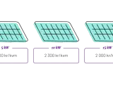 Tre faser av solpaneler med olika effekter och priser per kvadratmeter: 5 kW för 3000 kr/kvm, 10 kW för 2300 kr/kvm, och 15 kW för 2000 kr/kvm.
