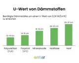 Balkendiagramm zeigt, wie dick Dämmstoffe sein müssen, um einen U-Wert von 0,24 W/(m²K) zu erreichen. Styropor (EPS) benötigt 14-16 cm.