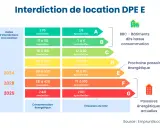 Tableau des interdictions de location DPE E par date. Les classes énergétiques A à G sont liées à la consommation et aux émissions de CO2.