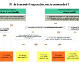Organigramme IFI : détermine si un bien immobilier est imposable, exclu ou exonéré, en distinguant les biens détenus directement ou via une société. Utile pour la résidence principale.