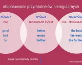 Stopniowanie przymiotników nieregularnych angielski: RÓWNY (good, bad, far), WYŻSZY (better, worse, further), NAJWYŻSZY (the best, the worst, the furthest).