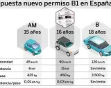 Propuesta de nuevo permiso B1 en España, comparando permisos AM, B1 y B, con límites de velocidad, potencia y masa para distintos permisos de conducir válidos en España.