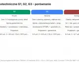 Porównanie kategorii geotechnicznych G1, G2, G3. Tabela przedstawia zakres badań gruntu, typ obiektu i podstawę prawną dla każdej kategorii.