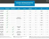 Tabla comparativa de refrigerantes, incluyendo opciones de refrigerantes naturales como R-290 (Propano), R-744 (CO₂) y R-717 (Amoníaco).