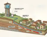 Schéma montrant la distribution d'eau. La pression de l'eau à la maison varie, passant de 1.2 bar près du château d'eau à 6.5 bar plus loin.