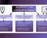 Schemat pokazuje, jak uniknąć płacenia alimentów na byłą żonę w zależności od typu rozwodu i sytuacji materialnej.