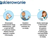 Proces e-skierowania: lekarz wystawia, otrzymujesz kod, umawiasz wizytę, rejestracja w systemie, potwierdzenie wizyty.