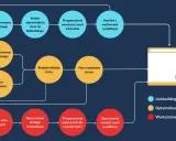 Schemat przedstawia kluczowe etapy strategii ecommerce: analizę linkowania, optymalizację on-site i tworzenie wartościowych treści.