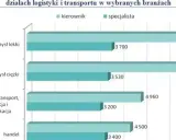 Wykres pokazuje, ile zarabia logistyk w różnych branżach. Specjalista w przemyśle lekkim zarabia 3700, a kierownik 6500.