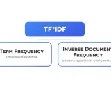 Schemat wyjaśniający metodę TF*IDF: Term Frequency (częstotliwość wyrażenia) i Inverse Document Frequency (odwrotna częstotliwość w dokumentach).