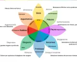 Schema a fiore che illustra le emozioni e i loro esempi: gioia, fiducia, paura, sorpresa, tristezza, disgusto, rabbia, aspettativa.