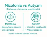 Mizofonia vs Autyzm: kluczowe różnice w wrażliwości. Mizofonia to specyficzne dźwięki i silne emocje. Autyzm to globalna wrażliwość i więcej bodźców.