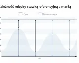 Wykres pokazuje zależność marży od stawki referencyjnej. Widać, że marża zmienia się w czasie, a stopa bazowa jest punktem odniesienia.