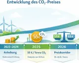 Entwicklung des CO2-Preises in Deutschland: Von Einführung 2021 über Anhebung bis marktorientiert ab 2027. Grüne Energie und steigende Preise.