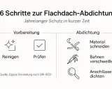 6 Schritte zur Flachdach-Abdichtung: Vorbereitung (Reinigen, Prüfen) und Abdichtung (Material schneiden, Bahnen verschweißen, Anschlüsse dichten). Beachten Sie die Vorschriften für sichere Sekuranten.