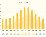 Diagram över temperaturer dag och natt på Costa Smeralda, Sardinien. Sommarvärmen är som högst i juli och augusti.