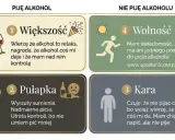 Wykres pokazuje 4 postawy wobec alkoholu: "Większość" (piję, dobrze), "Pułapka" (piję, źle), "Wolność" (nie piję, dobrze) i "Kara" (nie piję, źle). Jak ograniczyć alkohol? Wybierz wolność.