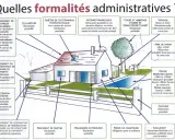 Illustration d'une maison avec piscine et jardin, détaillant les formalités administratives pour divers travaux, comme un abri de jardin ou une extension, précisant quand un permis de construire est nécessaire ou non.