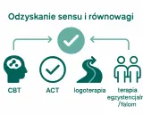 Ikony przedstawiające terapię CBT, ACT, logoterapię i terapię egzystencjalną.