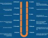 Die Folgen des Rauchens: Nach 20 Minuten normalisiert sich der Puls, nach 10 Jahren sinkt das Lungenkrebsrisiko.
