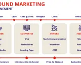 Schéma du marketing inbound : attirer, convertir, vendre, fidéliser. Stratégies pour la génération de leads et la relation client.