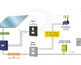 Schéma du fonctionnement panneau solaire : production d'électricité, stockage en batterie, autoconsommation, et injection sur le réseau.