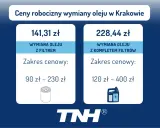 Ceny robocizny wymiany oleju w Krakowie: wymiana z filtrem 141,31 zł (90-230 zł), z kompletem filtrów 228,44 zł (120-400 zł).