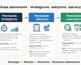 Schemat przedstawia rodzaje planowania: strategiczne, taktyczne i operacyjne. Każdy poziom ma swoje cele strategiczne, taktyczne i operacyjne, od długoterminowych wizji po codzienne zadania.