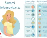 Sintomi della gravidanza: quando compare la nausea, con elenco di segnali precoci e ritardati, tra cui sensibilità al seno e ritardo mestruale.