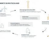 Schema des Stromnetzes in Deutschland: Von Kraftwerken über Netzbetreiber bis zum Verbraucher, wichtig für die Versorgungssicherheit Strom Deutschland.