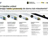 Pięć rodzajów przewodów, w tym kabel jednożyłowy, pokazanych z numerami od 1 do 5, z opisami zastosowań i błędów.