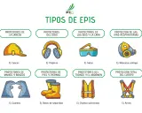 Ilustración de tipos de protección individual: cascos, orejeras, gafas, máscaras, guantes, botas, chaleco y arnés.