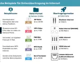 Kabelinternet mit 100 Mbit/s braucht 5 min für 4 GB. 1000 Mbit/s wie schnell? Glasfaser mit 1 Gbit/s lädt 50 GB in 4 min.