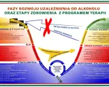 Schemat faz uzależnienia od alkoholu i etapów zdrowienia. Osoba, która nadużywa alkoholu, przechodzi przez kolejne etapy choroby.