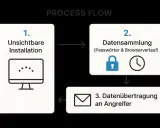 Prozessablauf eines Spyware-Angriffs: Unsichtbare Installation, Datensammlung (Passwörter, Browserverlauf) und Datenübertragung an Angreifer.