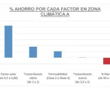 Gráfico de barras muestra que el **factor solar** (0,5-0,69) genera el mayor ahorro porcentual en zona climática A, superando el 10%.