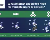 Grafik zeigt, wie viel MB/s gut sind für mehrere Geräte. 50-100 MB/s für 1-2 Nutzer, 200-500 MB/s für 4+ Nutzer.