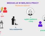 Schemat mediacji sądowych: spór, sąd, lista mediatorów, wybór mediatora, proces mediacji. Działa jak mediator pattern.