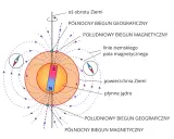 Ilustracja pokazuje, jak działa kompas: igła magnetyczna ustawia się wzdłuż linii pola magnetycznego Ziemi, wskazując biegun północny.