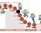 Ilustración muestra el ciclo de las emociones en el mercado, desde optimismo hasta pánico, donde puedo perder mi dinero en fondos de inversión.