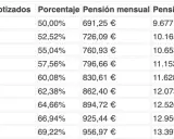 Tabla de jubilación por años cotizados, mostrando el porcentaje y la pensión mensual y anual para 15 a 23 años cotizados.