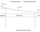 Diagramm zeigt die Netzauslastung Strom. Die blaue Linie stellt die Entnahmelast dar, die grüne die vertikale Netzlast. Bereiche sind "Engpass", "Balance" und "Lastumkehr".