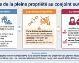 Infographie sur le régime de la pleine propriété au conjoint survivant : au premier décès, le conjoint hérite de tout sans droits de succession, mais perd les abattements fiscaux, alourdissant la fiscalité au second décès.